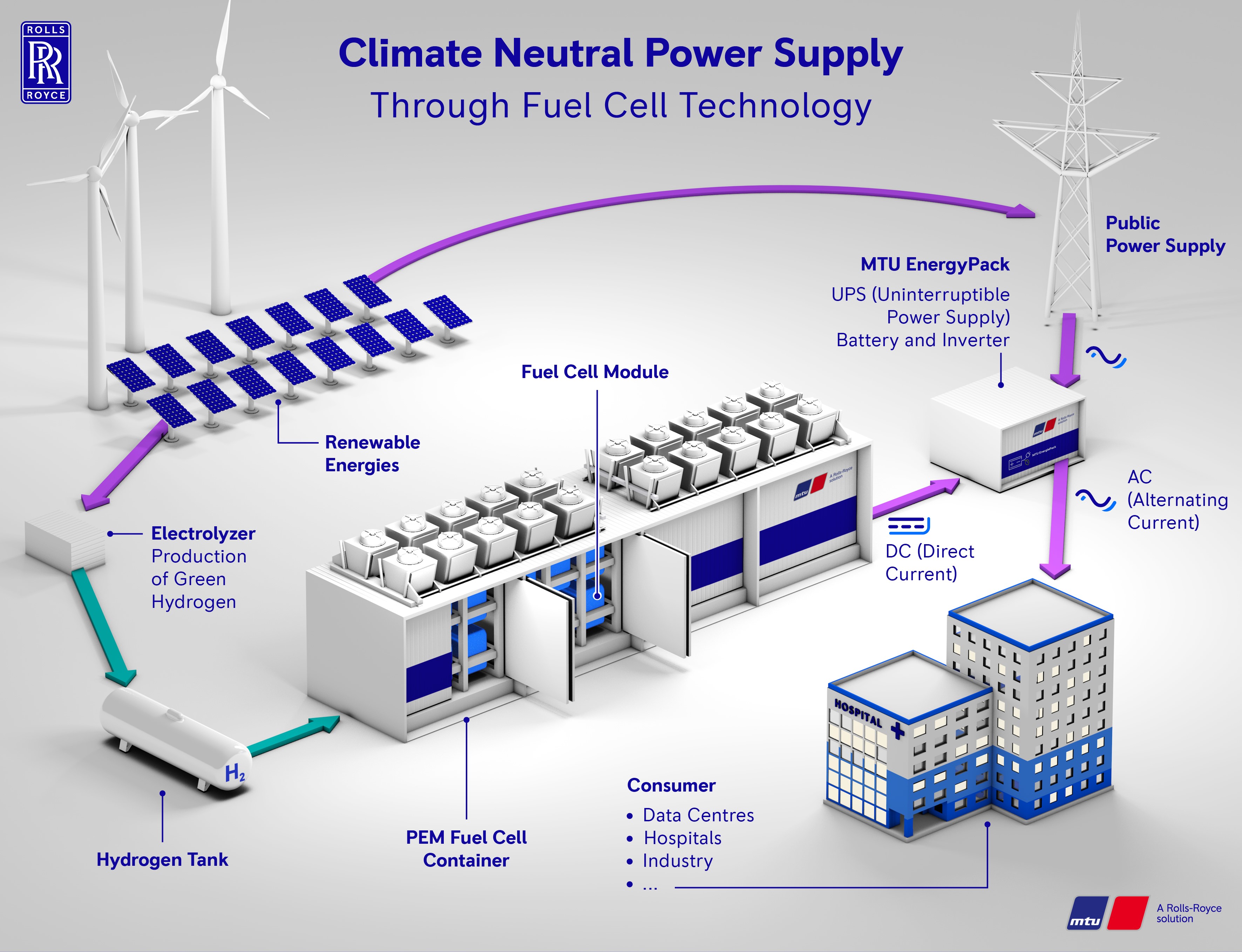 Moving towards climate neutrality – fuel cell technology for